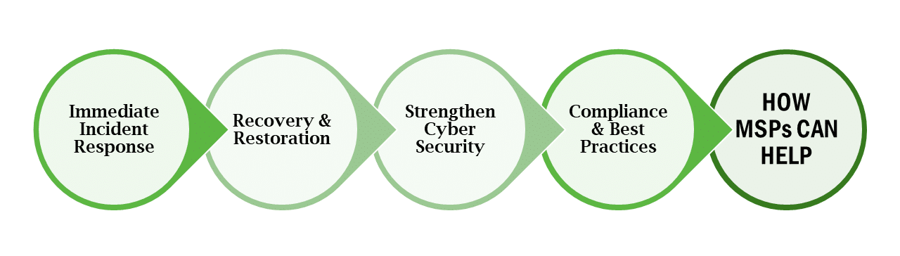 Cybersecurity breach