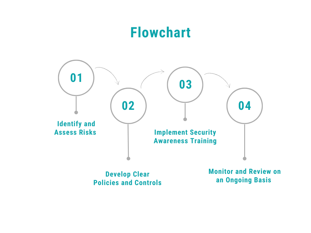 IT Security Risk Management